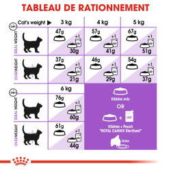 Croquettes Royal Canin Sterilised 37 pour chats adultes stérilisés de 1 à 7 ans - 10 kg